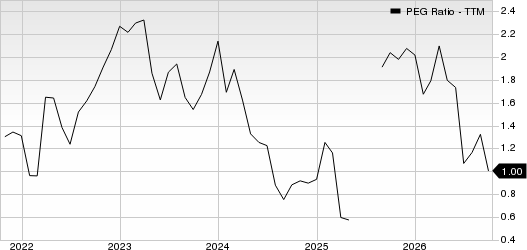 Five Below, Inc. PEG Ratio (TTM)
