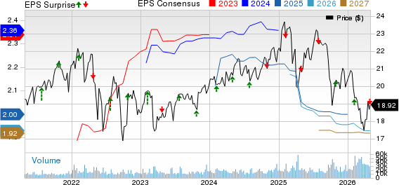 Ares Capital Corporation Price, Consensus and EPS Surprise