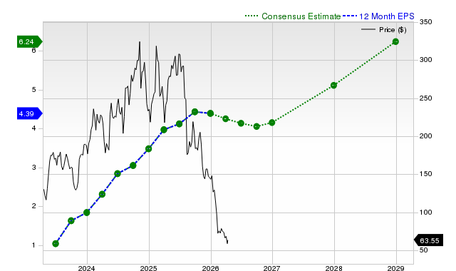 12-month consensus EPS estimate for MNDY