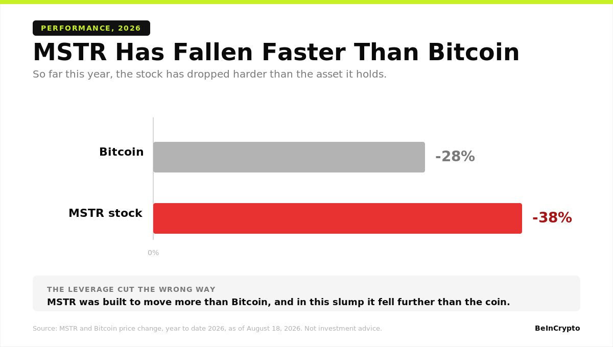
2026年のMSTRとビットコインの比較