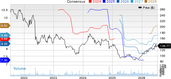 Target Corporation Price and Consensus