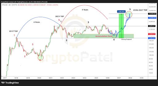 Ethereum price