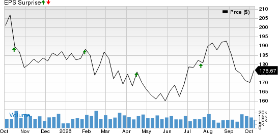 Marsh Price and EPS Surprise