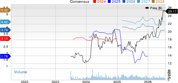 Pelagos Insurance Capital Limited Price and Consensus