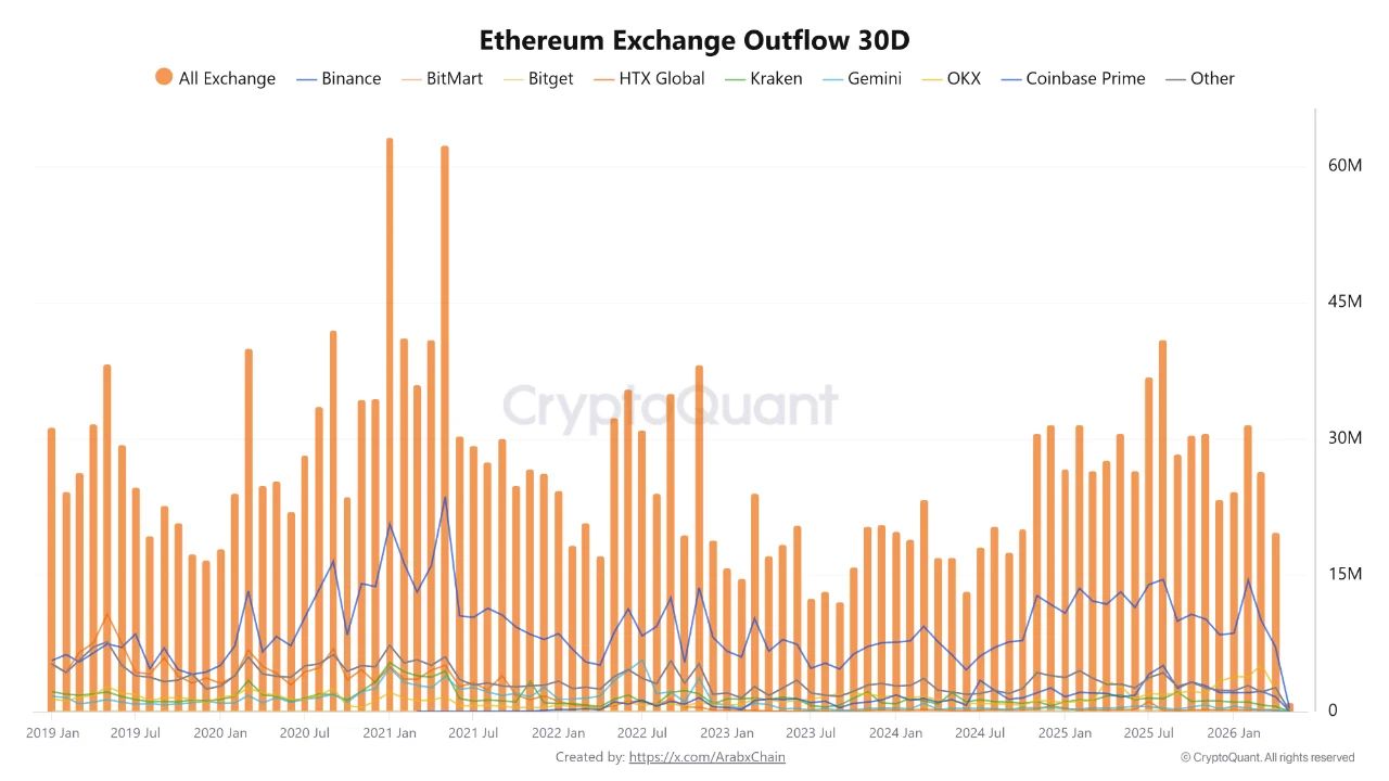 Salida de Ethereum de los exchanges | Fuente: CryptoQuant