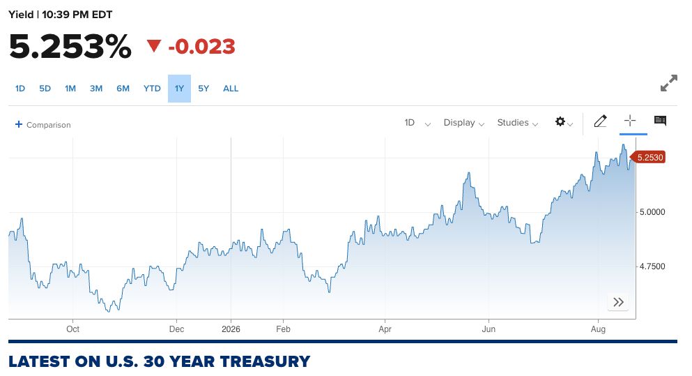 Il rendimento dei Treasury si attesta intorno al 5,2%. 