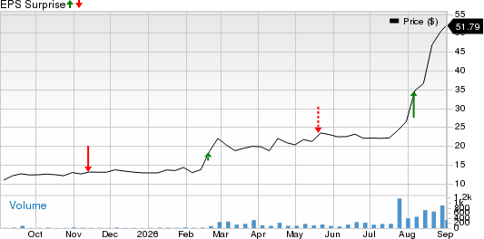 EuroDry Price and EPS Surprise