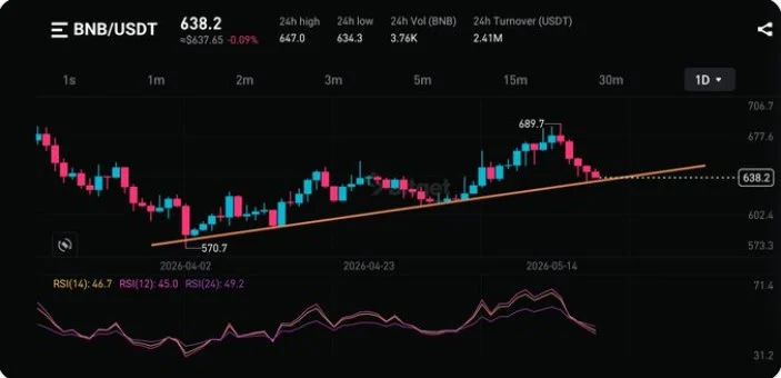 BNB Price Prediction News