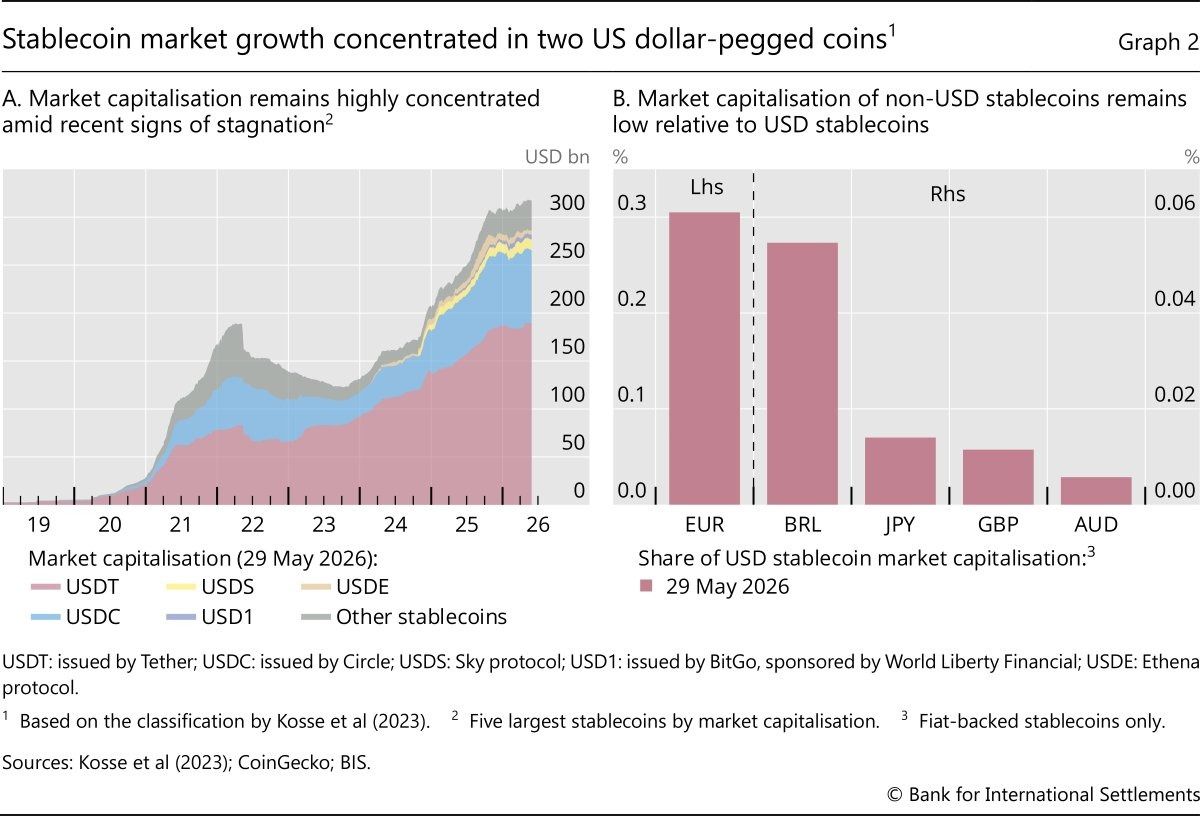 Abbildung 2. Die Marktkapitalisierung von Stablecoins konzentriert sich weiterhin auf USDT und USDC. Quelle: BIS Annual Economic Report 2026, Grafik 2 (Marktdaten zum 29. Mai 2026).