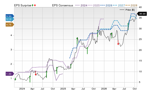 Price, Consensus and EPS Surprise Chart for HRTG