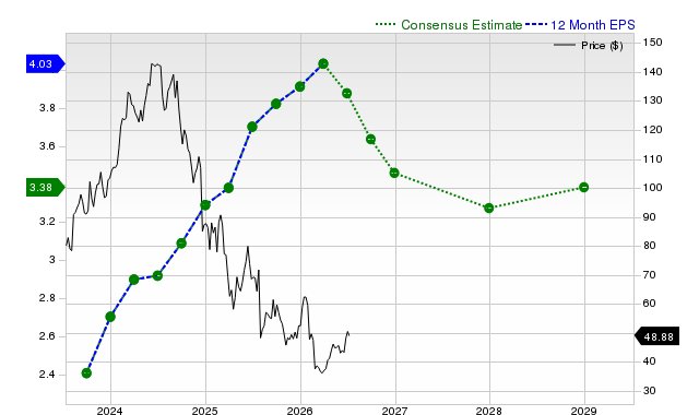 12-month consensus EPS estimate for NVO