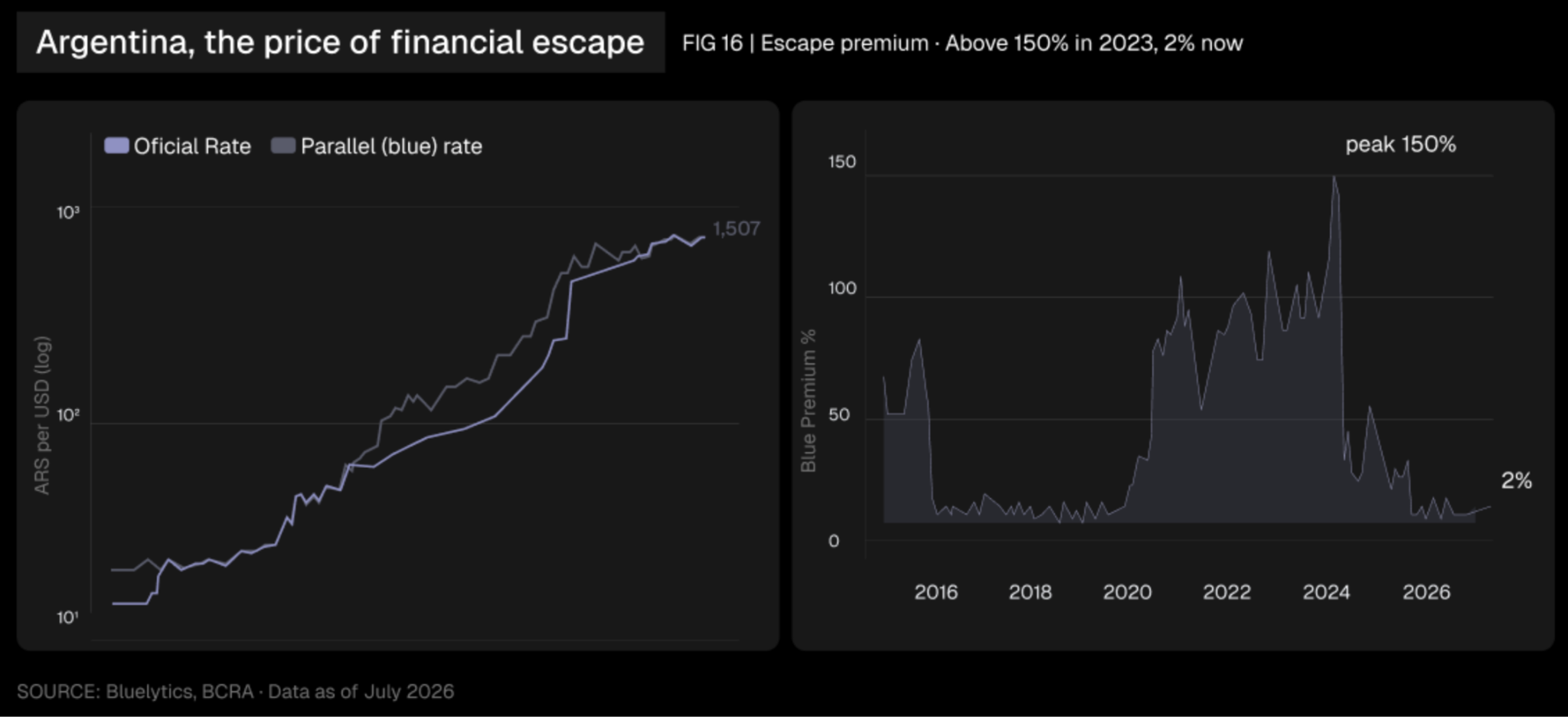 Cotizaciones del dólar oficial y paralelo hasta julio de 2026. Informe original, Gráfico 16.