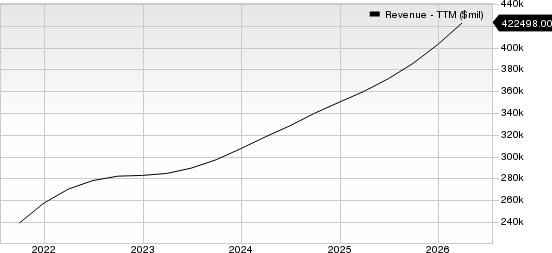 Alphabet Inc. Revenue (TTM)