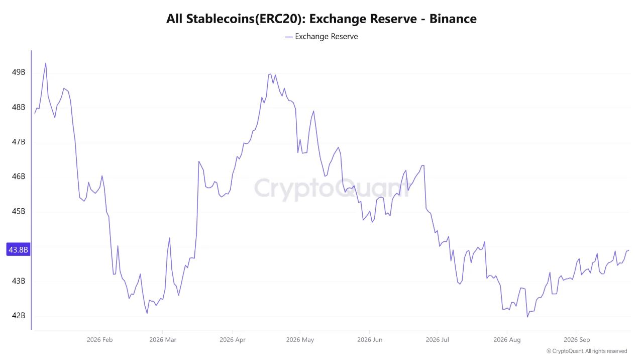 Запасы стейблкоинов на Binance