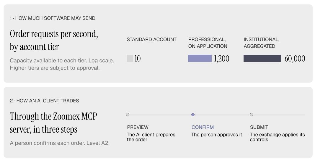 ZoomexのMCPサービスでAIアシスタントが取引指示を準備するイメージ