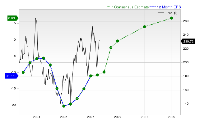 12-month consensus EPS estimate for BA