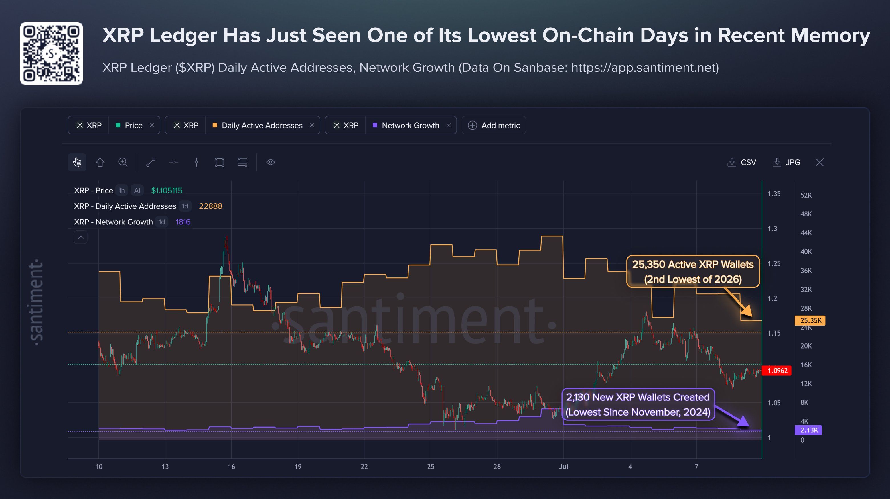 XRP Ledger On-chain Activity. 