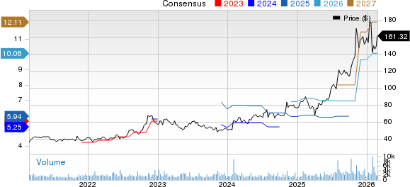 Sanmina Corporation Price and Consensus