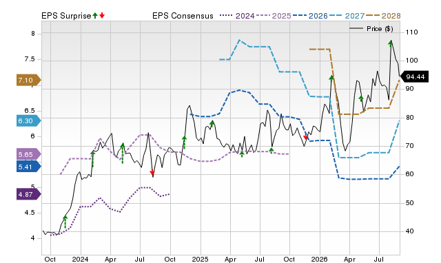 Zacks Price, Consensus and EPS Surprise Chart for GFF