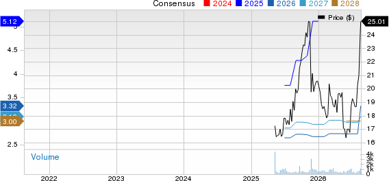 American Integrity Insurance Group, Inc. Price and Consensus