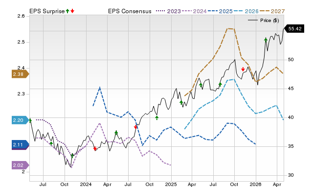 Price, Consensus and EPS Surprise Chart for ENB