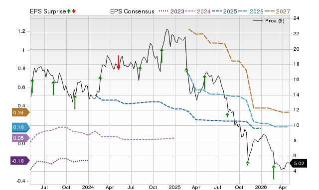 Price, Consensus and EPS Surprise Chart for ACVA