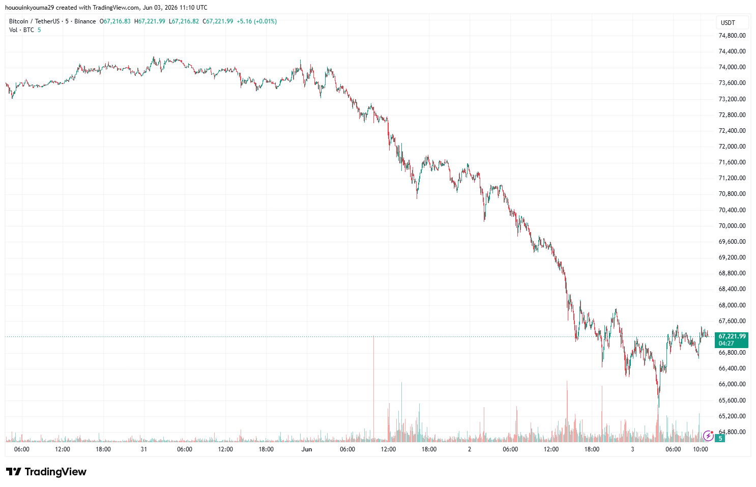 Bitcoin Price Chart
