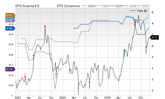 Zacks Price, Consensus and EPS Surprise Chart for EVLV
