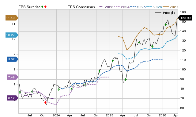 Price, Consensus and EPS Surprise Chart for NTRS