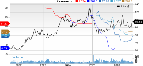Core Natural Resources, Inc. Price and Consensus
