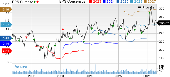 Illinois Tool Works Inc. Price, Consensus and EPS Surprise