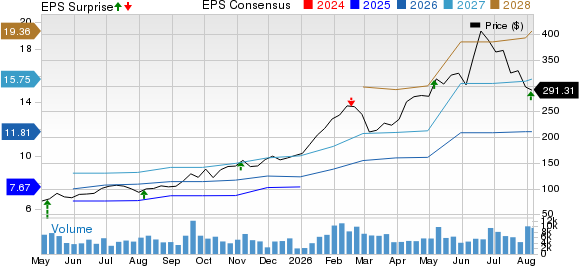 MKS Inc. Price, Consensus and EPS Surprise