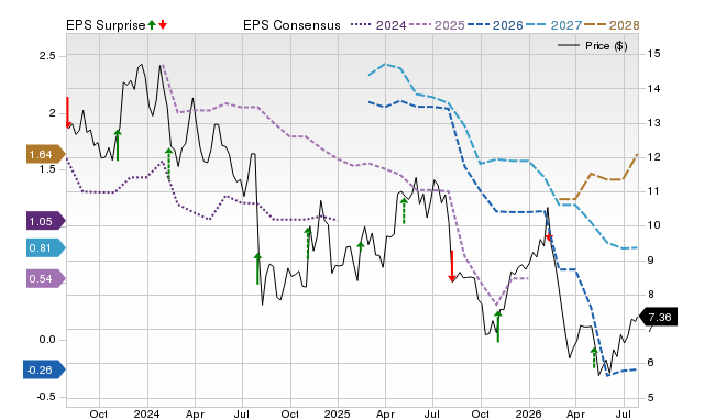 Price, Consensus and EPS Surprise Chart for GT