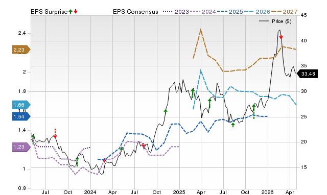 Price, Consensus and EPS Surprise Chart for EE