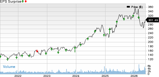 Heico Corporation Price and EPS Surprise