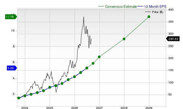 12-month consensus EPS estimate for VRT
