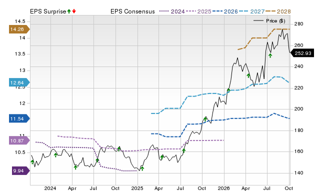 Price, Consensus and EPS Surprise Chart for JNJ