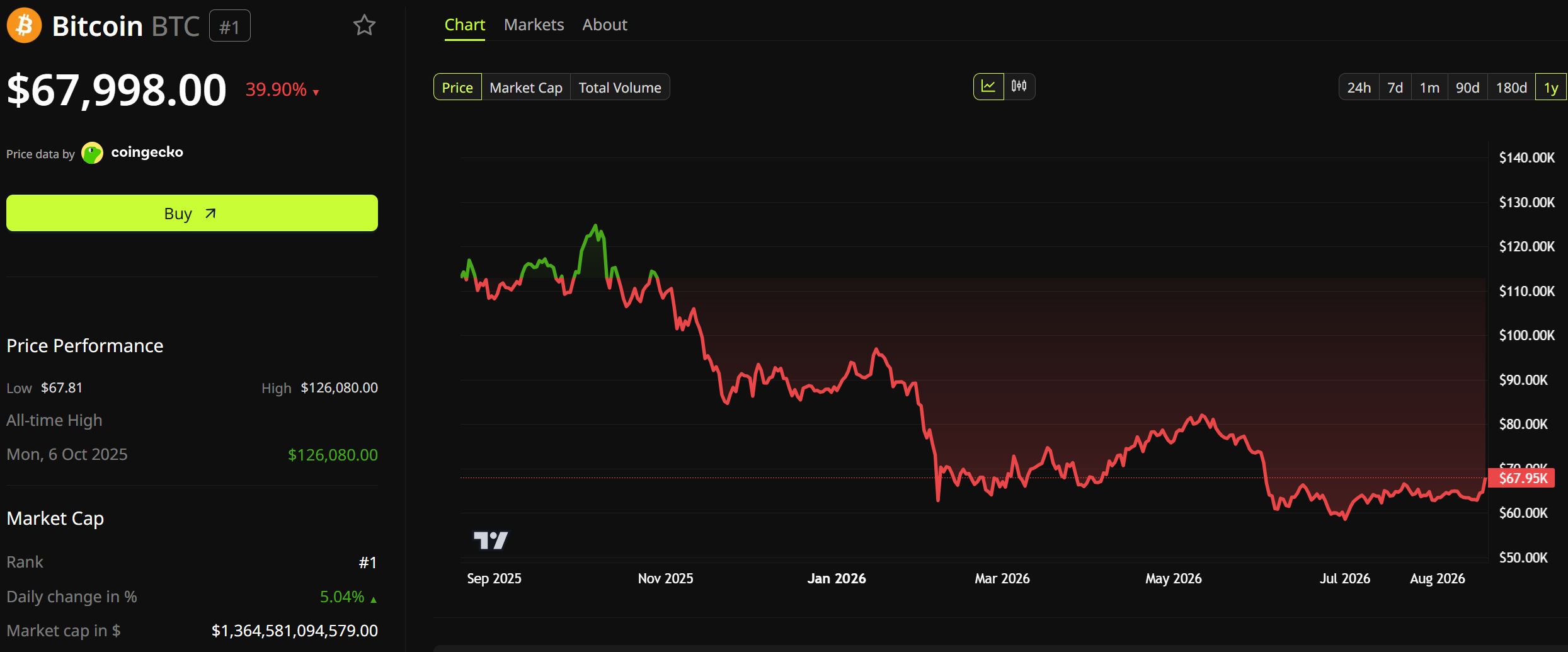 Bitcoin Price Outlook