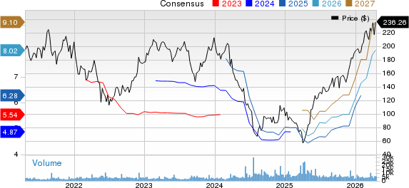 Five Below, Inc. Price and Consensus