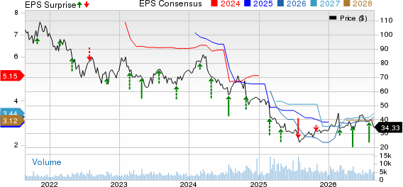 Carter's, Inc. Price, Consensus and EPS Surprise