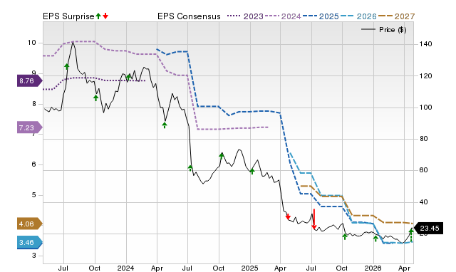 Zacks Price, Consensus and EPS Surprise Chart for HELE