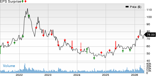 Nutrien Ltd. Price and EPS Surprise