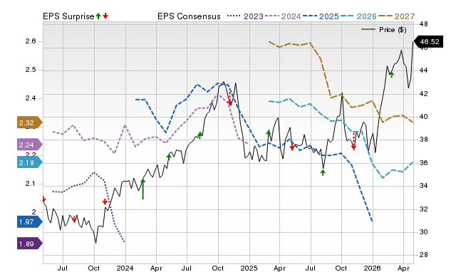 Price, Consensus and EPS Surprise Chart for PBA