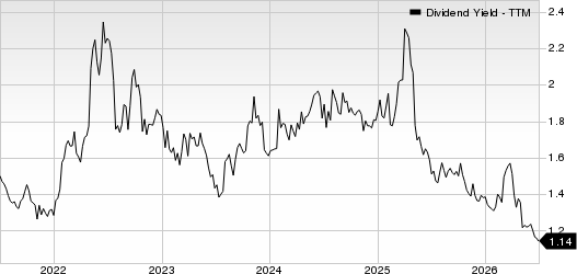 Rockwell Automation, Inc. Dividend Yield (TTM)
