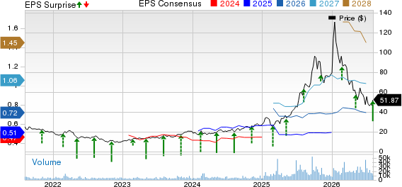 Kratos Defense & Security Solutions, Inc. Price, Consensus and EPS Surprise