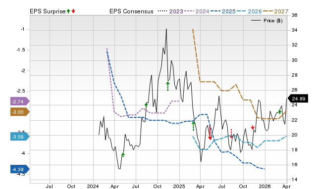 Zacks Price, Consensus and EPS Surprise Chart for AVBP