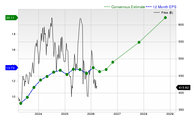 12-month consensus EPS estimate for SNPS