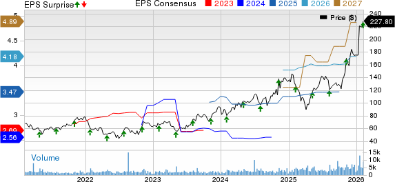 MACOM Technology Solutions Holdings, Inc. Price, Consensus and EPS Surprise