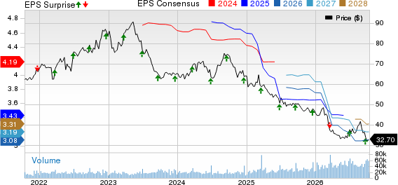 General Mills, Inc. Price, Consensus and EPS Surprise