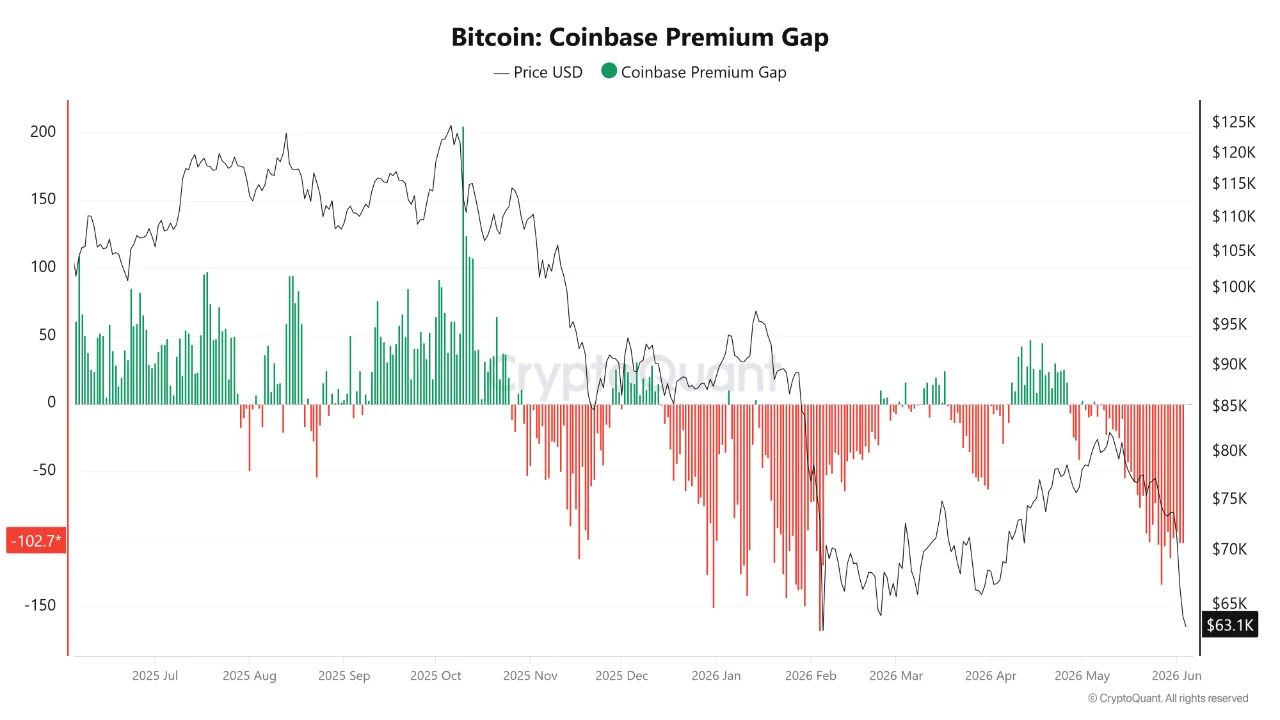 Bitcoin Coinbase Premium Gap | Source: CryptoQuant